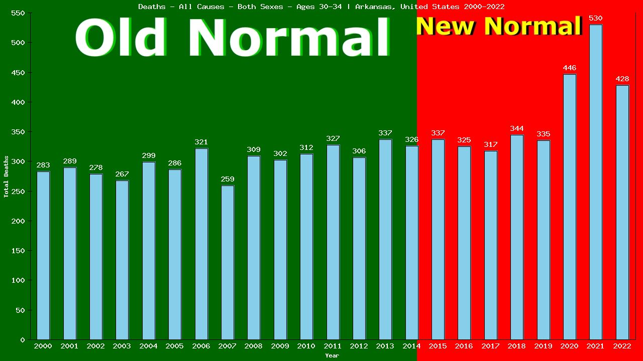 Graph showing Deaths - All Causes - Male - Aged 30-34 | Arkansas, United-states